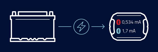 Die Grafik symbolisiert den Stromverbrauch des Battery-Guards.