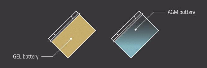 The graphic symbolizes the properties of GEL and AGM batteries.