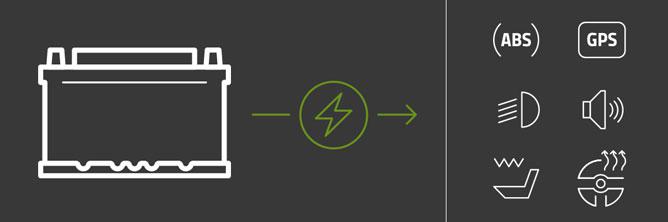 Das Bild zeigt eine Grafik einer Batterie, die verschiedene elektronische Verbraucher versorgt.