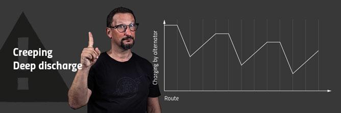 The graph shows the gradual deep discharge of a battery.