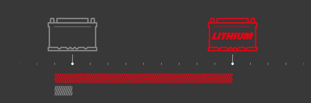 Das Bild zeigt ein Schaubild mit zwei Batterien. Es symbolisiert mittels eines Balkendiagramms, dass die Lithiumbatterie 10x mehr Ladezyklen aushält