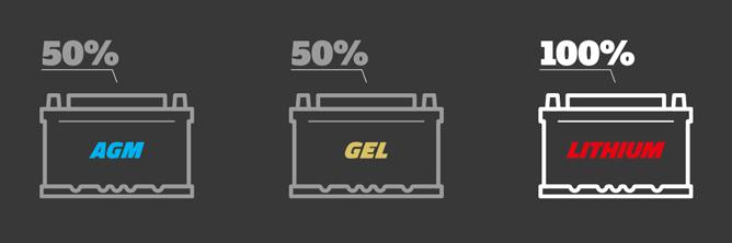 Das Bild zeigt eine Grafik von drei Batterien mit den Aufschriften AGM, GEL und Lithium. Durch Prozentangaben wird gezeigt, dass eine Lithium-Batterie (100%) doppelt so viel Kapazität hat, als die AGM- oder GEL-Batterie (je 50%)
