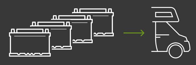 Das Bild zeigt eine Grafik von vier Batterien, die zusammengeschaltet Strom an einen elektrischen Verbraucher, symbolisiert durch ein stilisiertes Wohnmobil, liefern