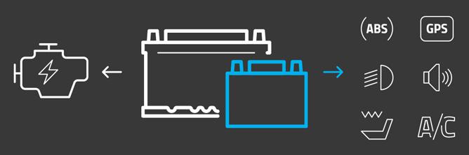 Das Bild zeigt eine Grafik zweier Batterien, die weiße ist für das Starten des Motors zuständig, die blaue liefert Strom an die elektronischen Verbraucher.
