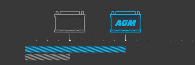 Das Bild zeigt ein Schaubild mit zwei Batterien. Es symbolisiert mittels eines Balkendiagramms, dass die AGM-Batterie doppelt so zyklenfest ist.