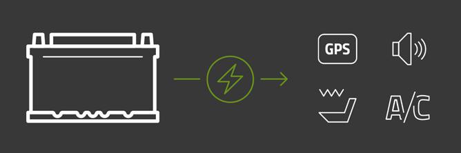 Das Bild zeigt eine Grafik einer Batterie, die verschiedene elektronische Verbraucher versorgt.