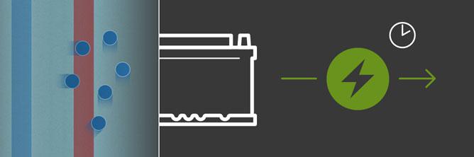 Das Bild zeigt eine Grafik, die abstrahiert den starken Elektronenfluss innerhalb einer Batterie darstellt, der dazu führt, dass sie Strom liefert.