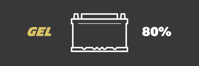 Das Bild zeigt die Grafik einer Batterie, daneben der Text "GEL" und "80%", was die Entladetiefe einer GEL-Batterie hervorheben soll.