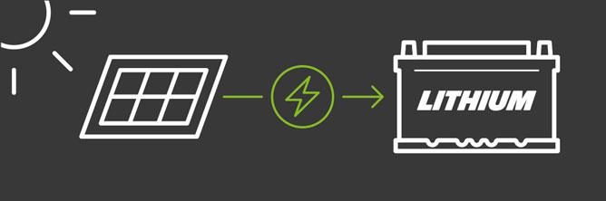 Das Bild zeigt die Grafik einer Lithium-Batterie, die Strom von einer Solarzelle bezieht.